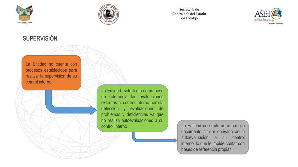 SUPERVISIÓN La Entidad no cuenta con procesos establecidos para realizar la supervisión de su control interno.