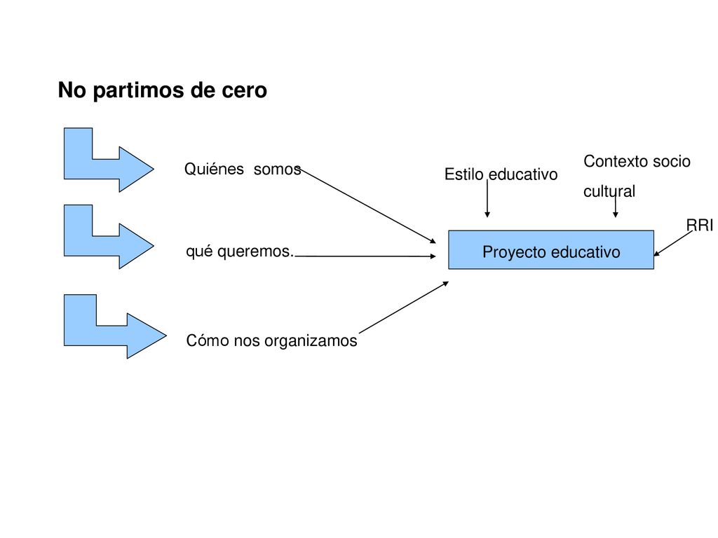 No partimos de cero Contexto socio Quiénes somos Estilo educativo