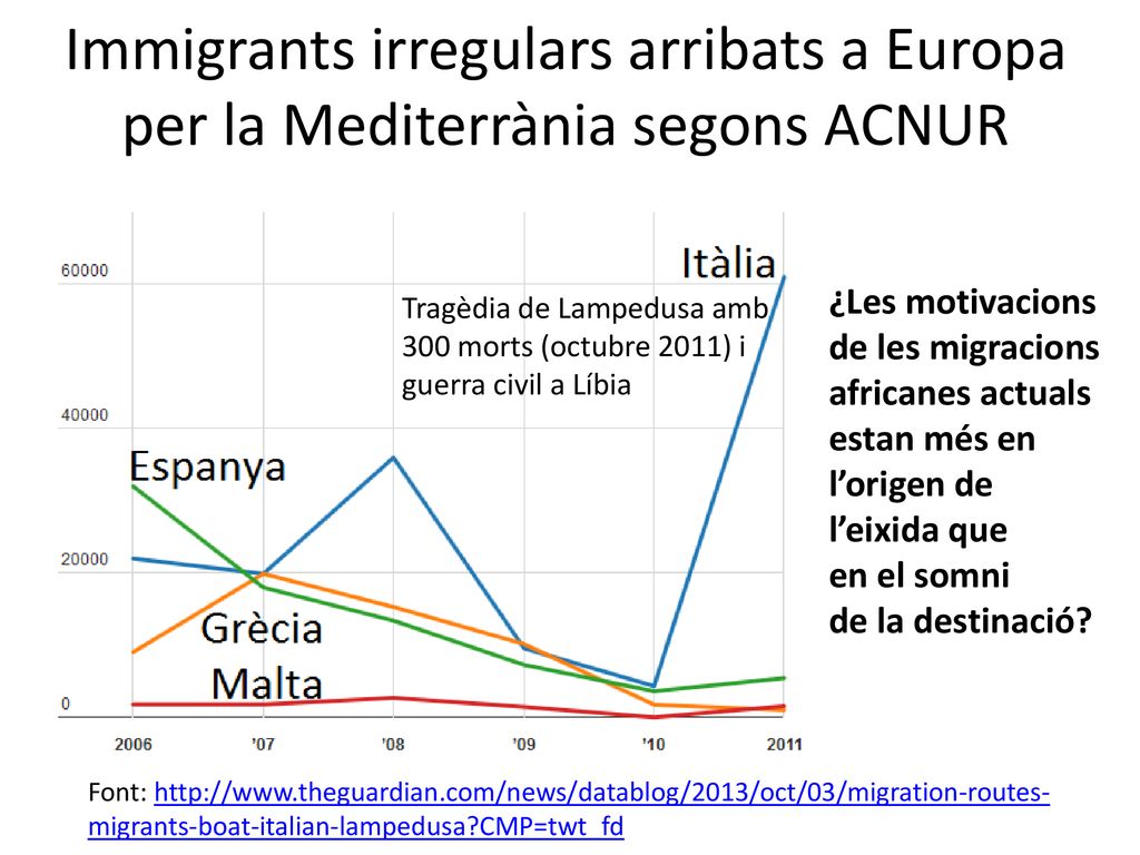 Immigrants irregulars arribats a Europa per la Mediterrània segons ACNUR
