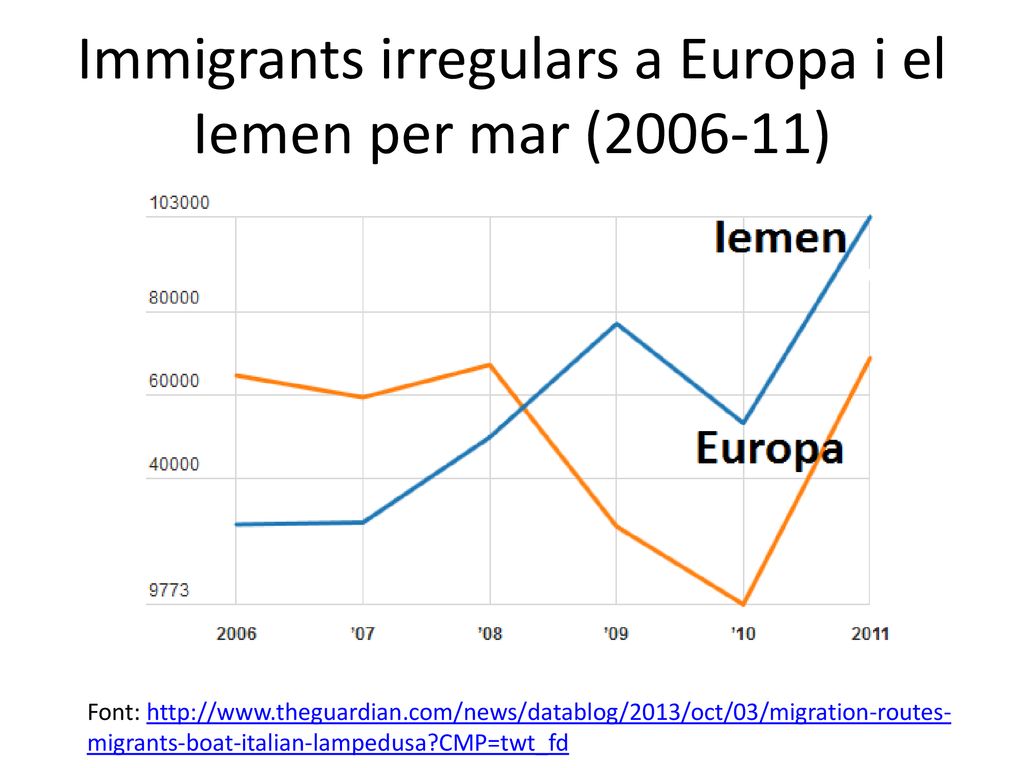 Immigrants irregulars a Europa i el Iemen per mar ( )
