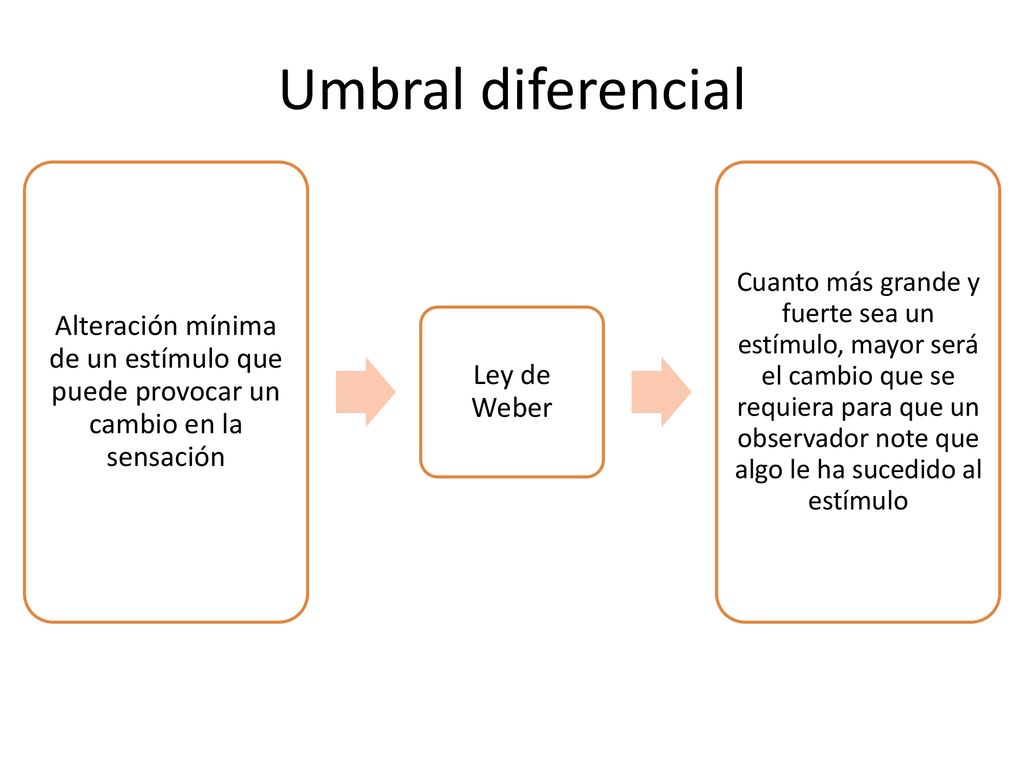 Umbral diferencial Alteración mínima de un estímulo que puede provocar un cambio en la sensación. Ley de Weber.