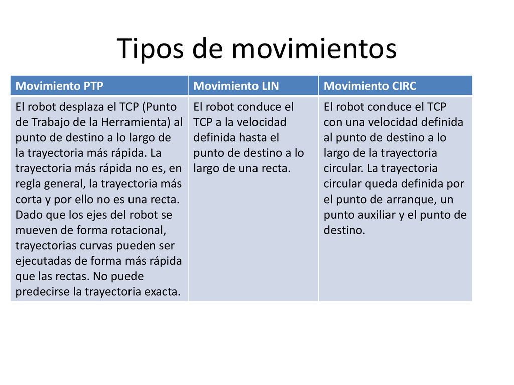 Tipos de movimientos Movimiento PTP Movimiento LIN Movimiento CIRC