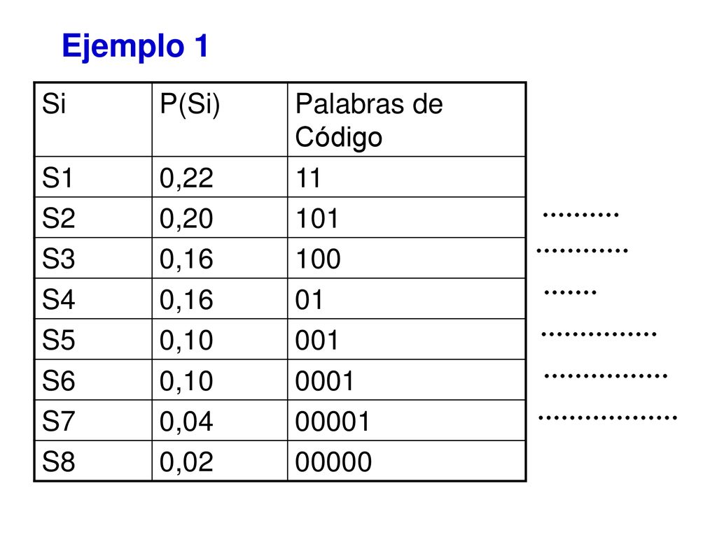 Ejemplo 1 Si P(Si) Palabras de Código S1 0,22 11 S2 0, S3 0,16