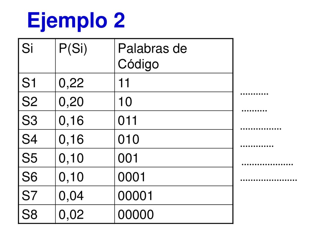 Ejemplo 2 Si P(Si) Palabras de Código S1 0,22 11 S2 0,20 10 S3 0,16