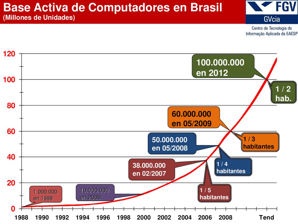 Base Activa de Computadores en Brasil (Millones de Unidades)