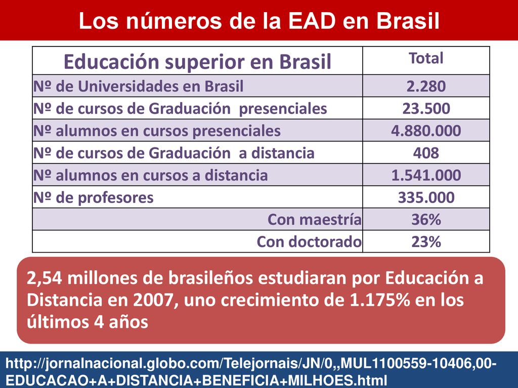 Los números de la EAD en Brasil Educación superior en Brasil