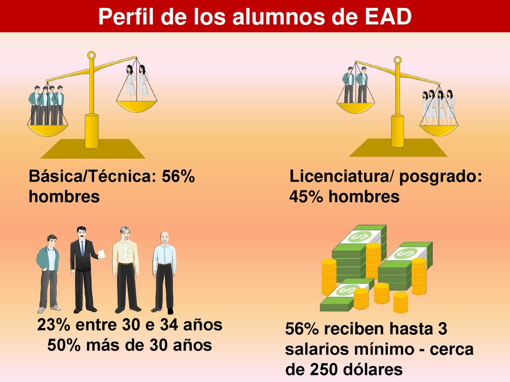Perfil de los alumnos de EAD 23% entre 30 e 34 años 50% más de 30 años