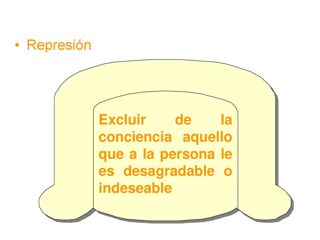 Represión Excluir de la conciencia aquello que a la persona le es desagradable o indeseable