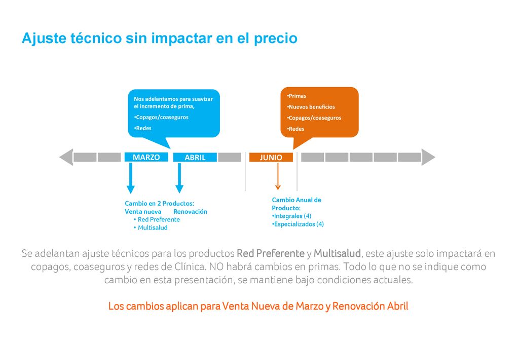 Los cambios aplican para Venta Nueva de Marzo y Renovación Abril