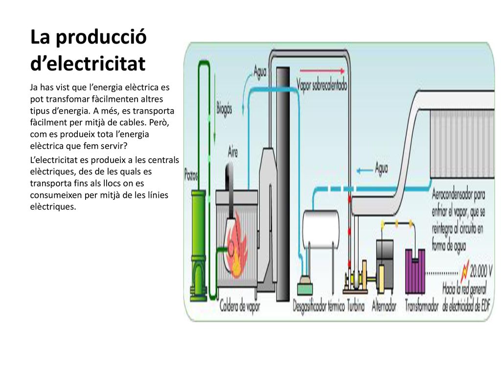 La producció d’electricitat