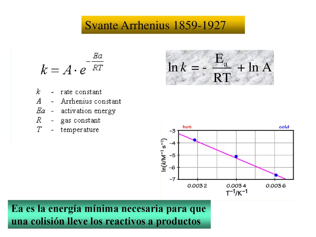 Svante Arrhenius Ea es la energía mínima necesaria para que una colisión lleve los reactivos a productos.