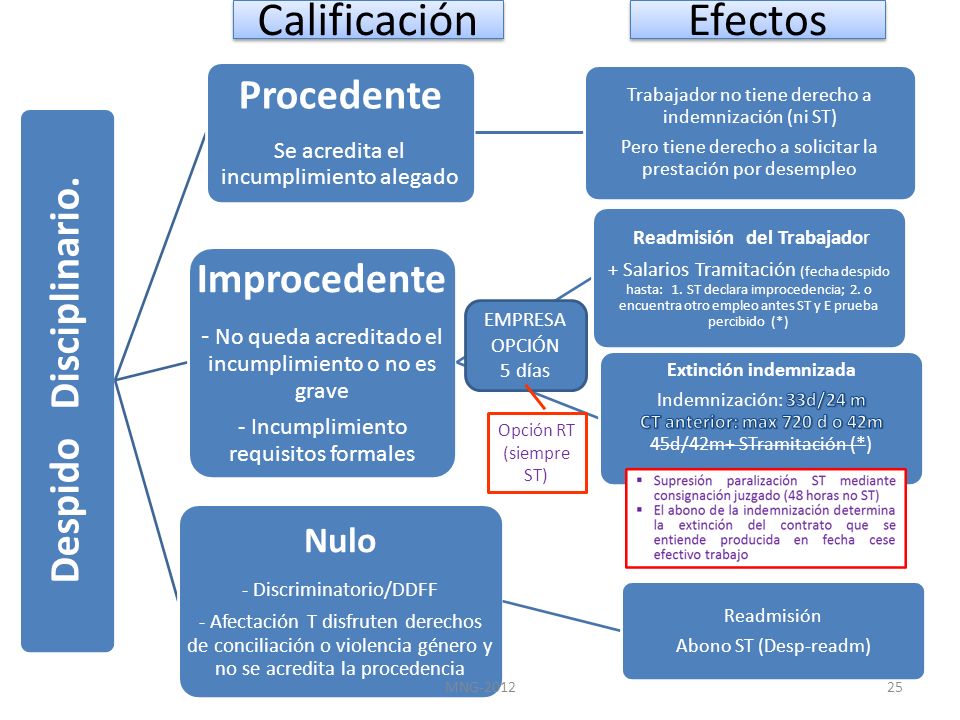 Calificación Efectos EMPRESA OPCIÓN 5 días Opción RT (siempre ST)