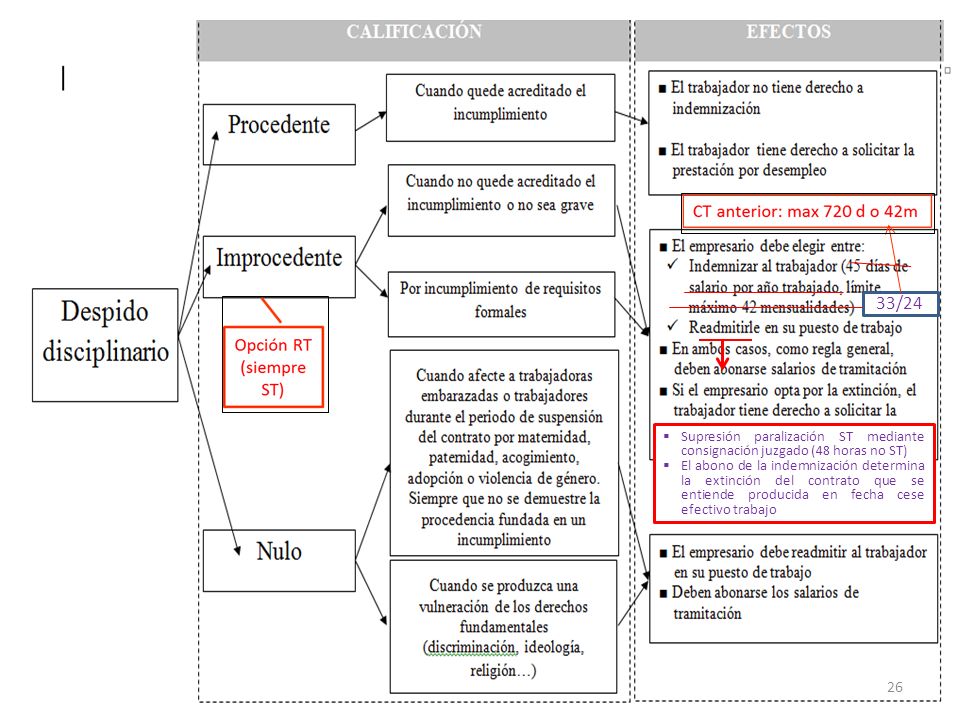 33/24 Supresión paralización ST mediante consignación juzgado (48 horas no ST)