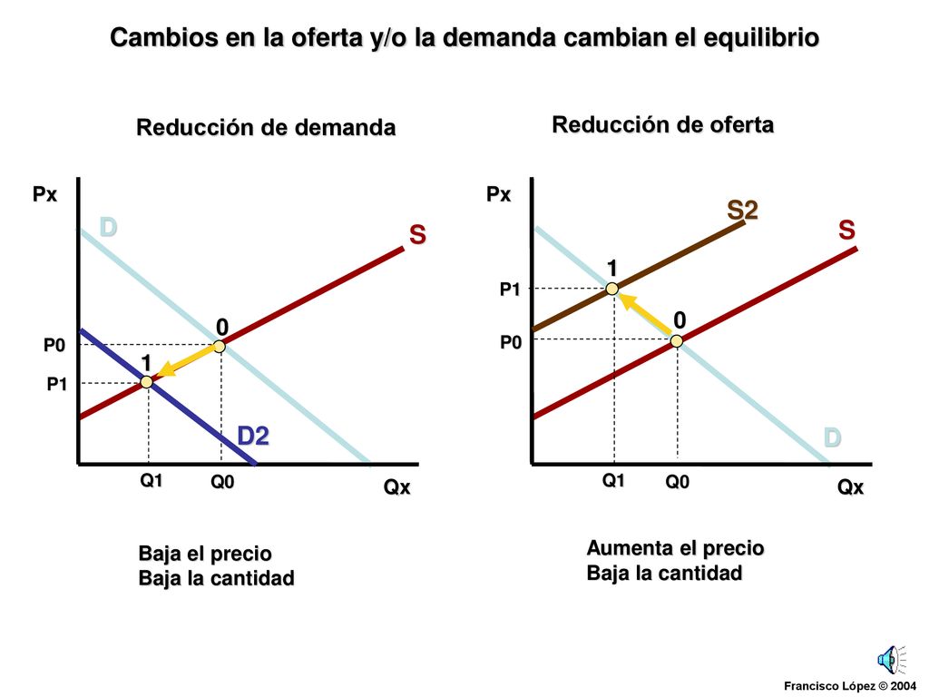 Cambios en la oferta y/o la demanda cambian el equilibrio