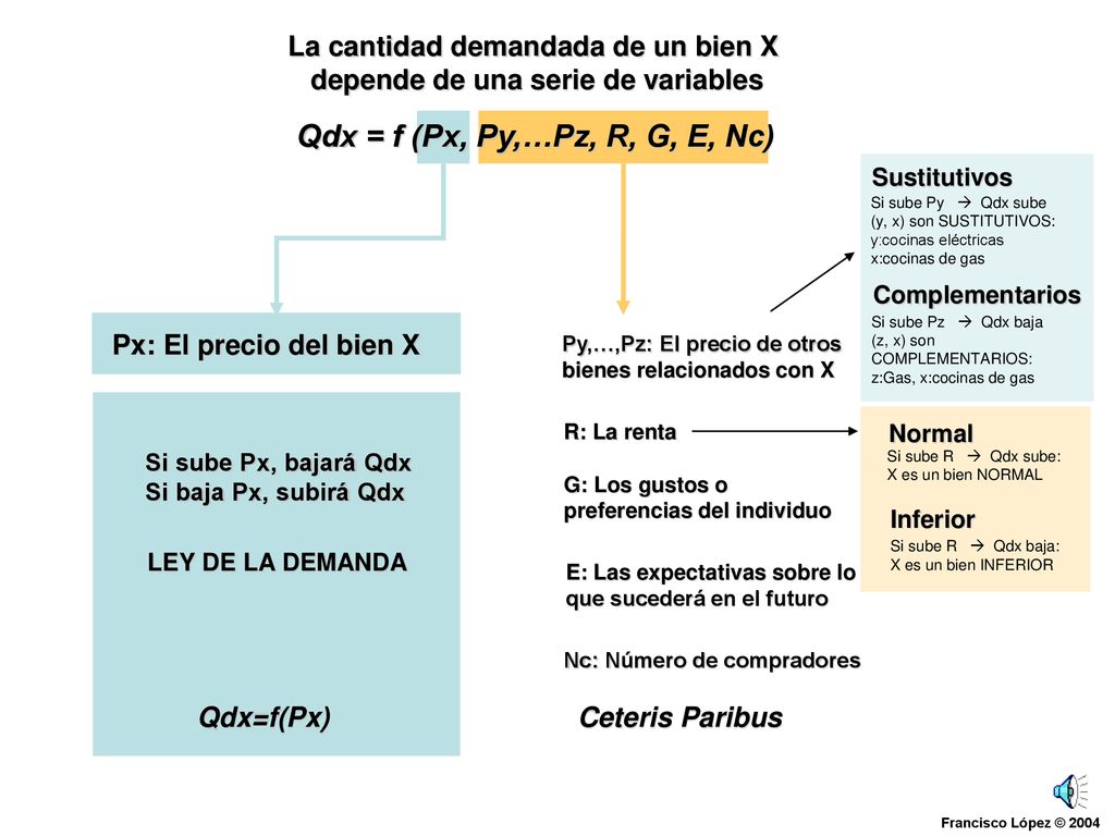 La cantidad demandada de un bien X depende de una serie de variables