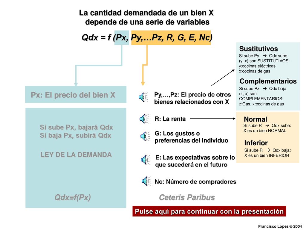 Qdx = f (Px, Py,…Pz, R, G, E, Nc) La cantidad demandada de un bien X