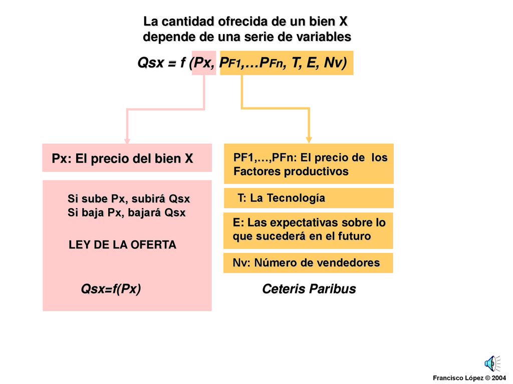 La cantidad ofrecida de un bien X depende de una serie de variables