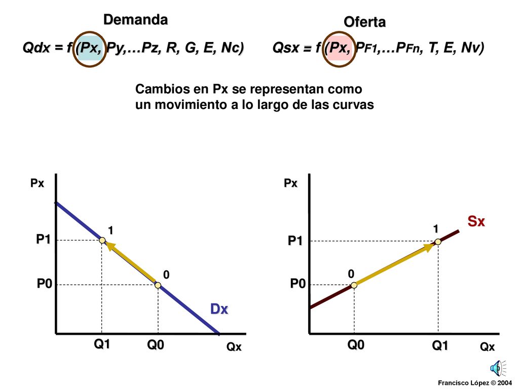 Demanda Oferta Qdx = f (Px, Py,…Pz, R, G, E, Nc)