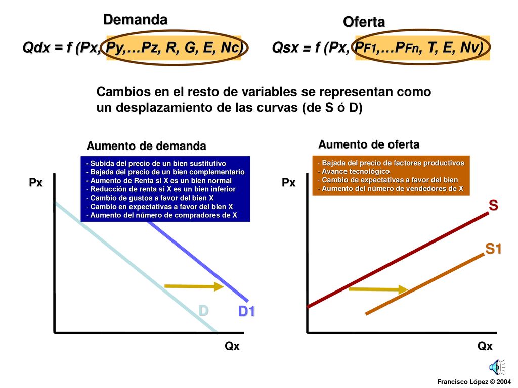 Demanda Oferta Qdx = f (Px, Py,…Pz, R, G, E, Nc)