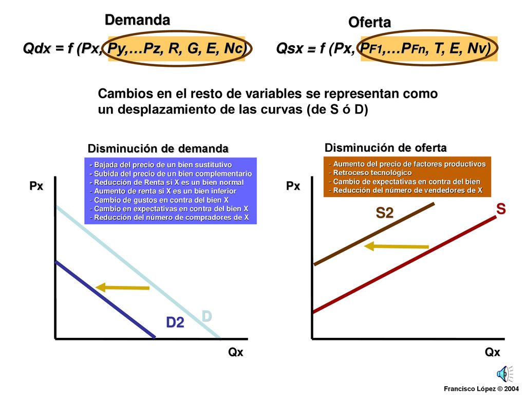Demanda Oferta Qdx = f (Px, Py,…Pz, R, G, E, Nc)