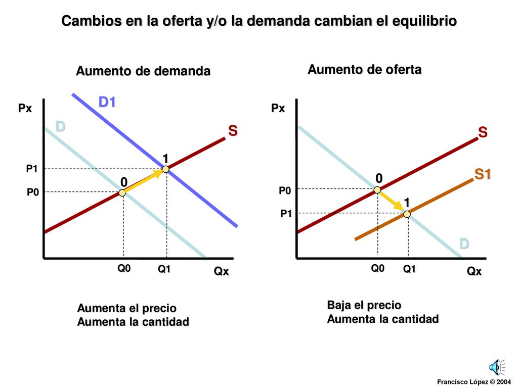 Cambios en la oferta y/o la demanda cambian el equilibrio