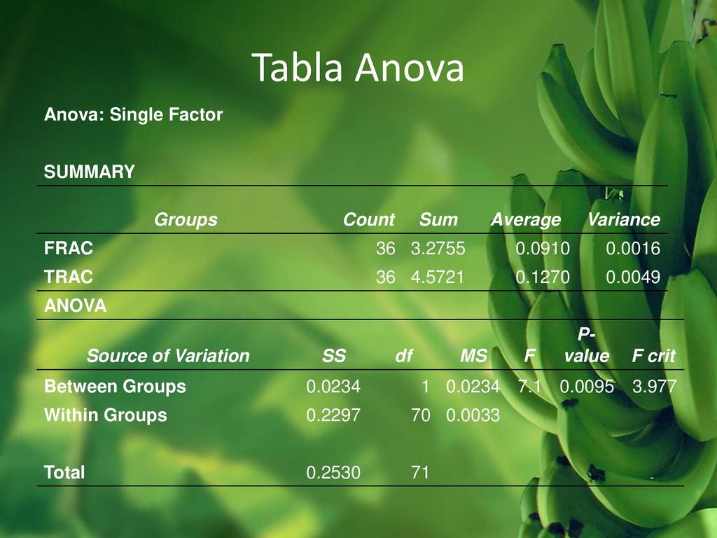 Tabla Anova Anova: Single Factor SUMMARY Groups Count Sum Average