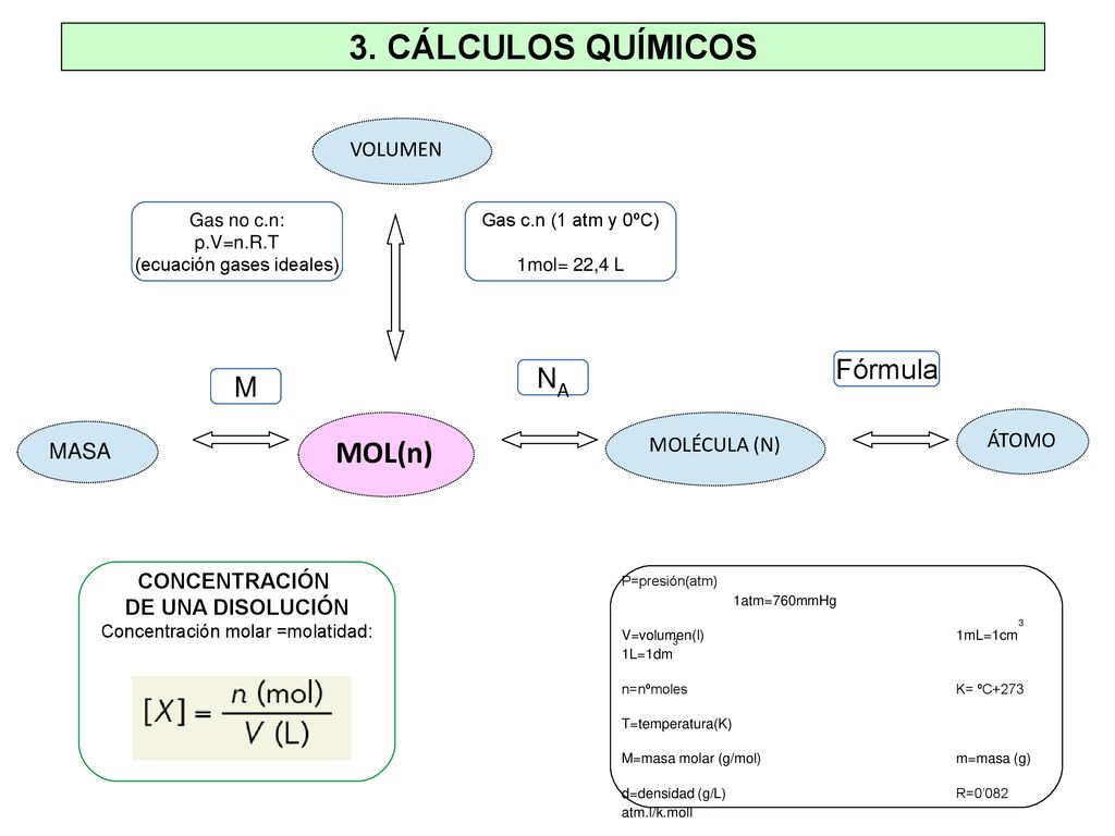 3. CÁLCULOS QUÍMICOS MOL(n) Fórmula NA M VOLUMEN ÁTOMO MOLÉCULA (N)