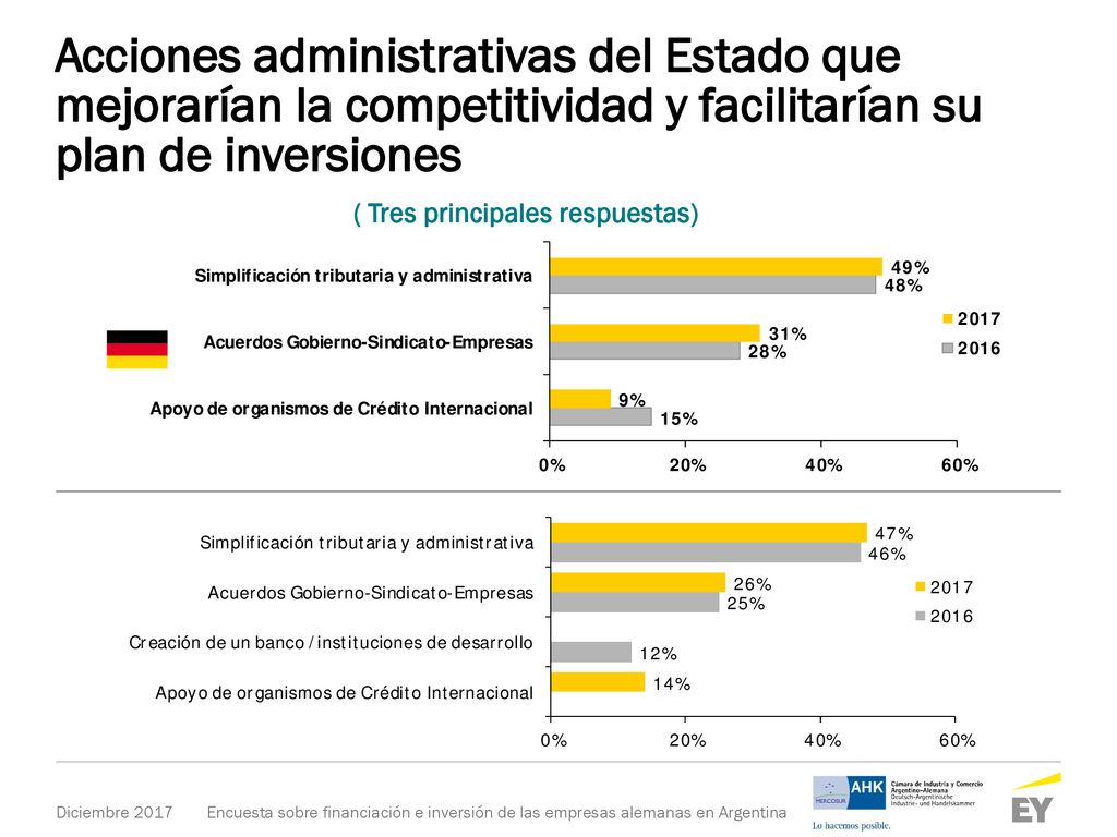 Acciones administrativas del Estado que mejorarían la competitividad y facilitarían su plan de inversiones