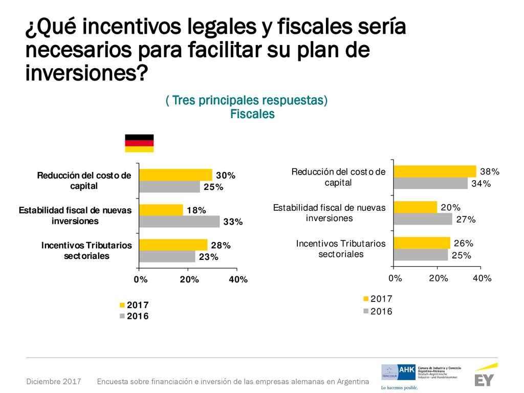 ¿Qué incentivos legales y fiscales sería necesarios para facilitar su plan de inversiones