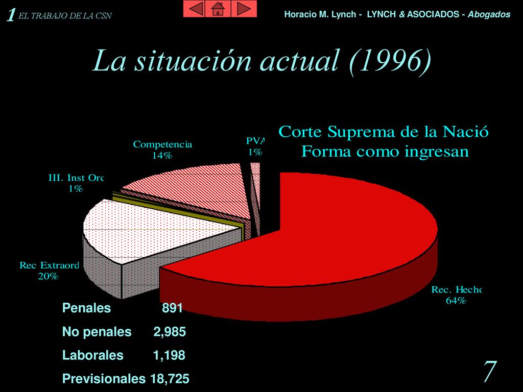 La situación actual (1996) 1 Penales 891 No penales 2,985