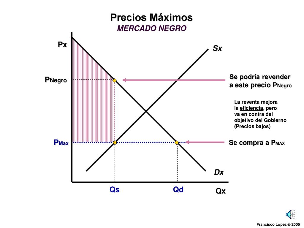 Precios Máximos MERCADO NEGRO Px Sx PNegro PMax Dx Qs Qd Qx