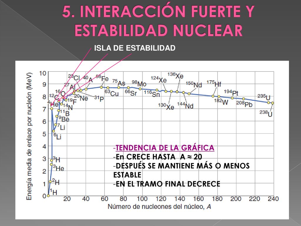 5. INTERACCIÓN FUERTE Y ESTABILIDAD NUCLEAR