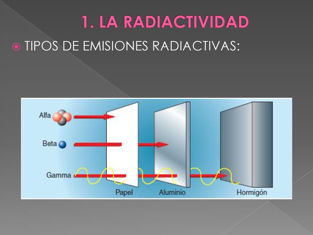 1. LA RADIACTIVIDAD TIPOS DE EMISIONES RADIACTIVAS: