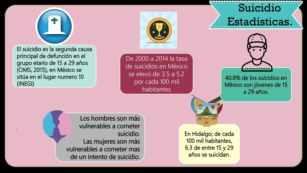 40.8% de los suicidios en México son jóvenes de 15 a 29 años.