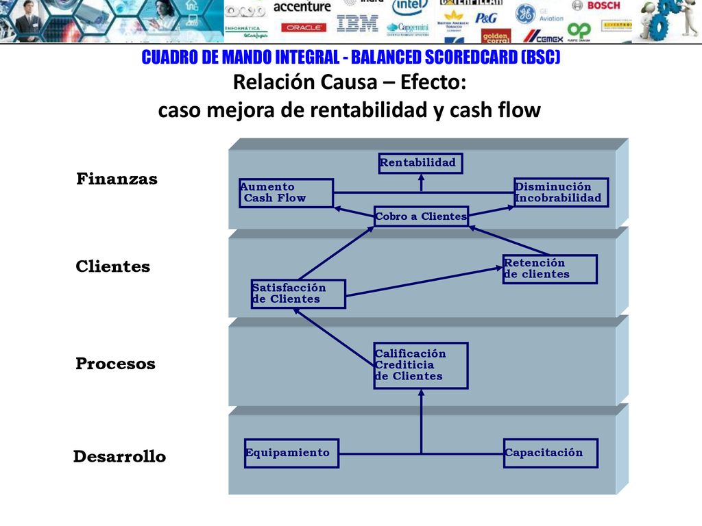 Relación Causa – Efecto: caso mejora de rentabilidad y cash flow