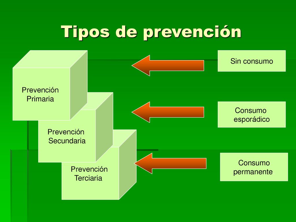 Tipos de prevención Sin consumo Prevención Primaria Consumo esporádico