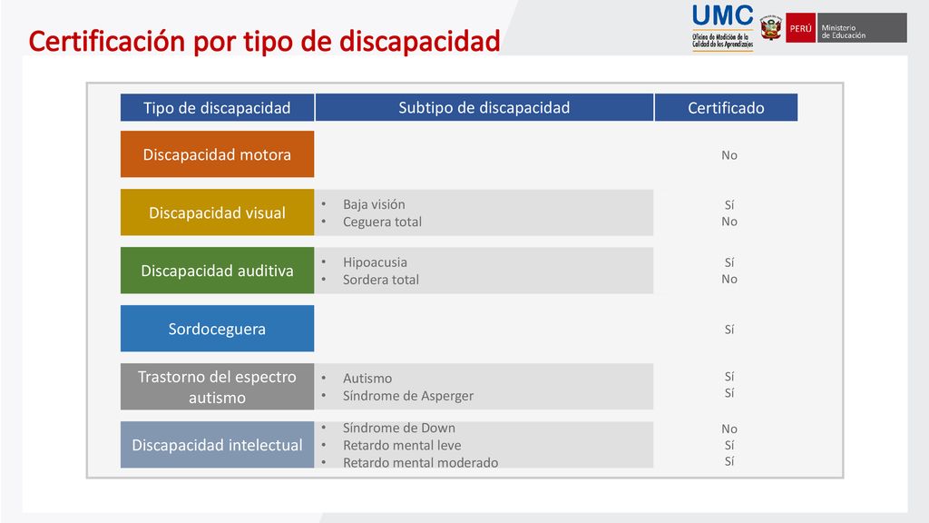 Certificación por tipo de discapacidad