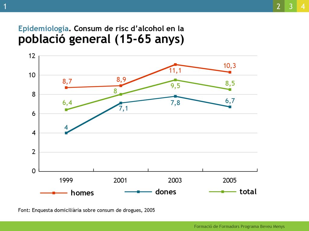 Epidemiologia. Consum de risc d’alcohol en la població general (15-65 anys)