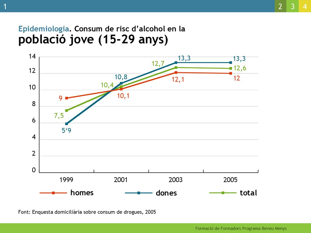 Epidemiologia. Consum de risc d’alcohol en la població jove (15-29 anys)