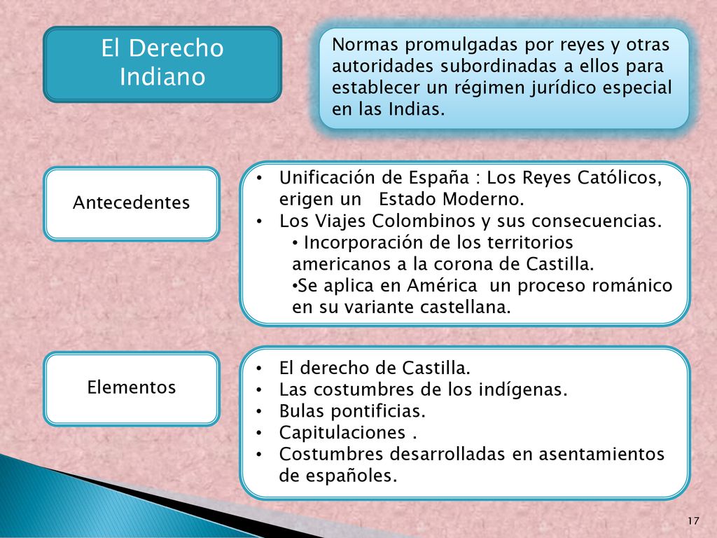 El Derecho Indiano Normas promulgadas por reyes y otras autoridades subordinadas a ellos para establecer un régimen jurídico especial en las Indias.