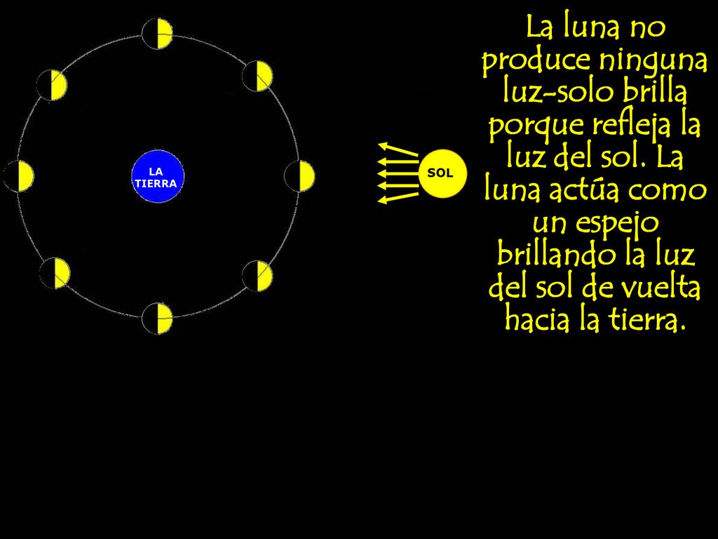 La luna no produce ninguna luz-solo brilla porque refleja la luz del sol. La luna actúa como un espejo brillando la luz del sol de vuelta hacia la tierra.