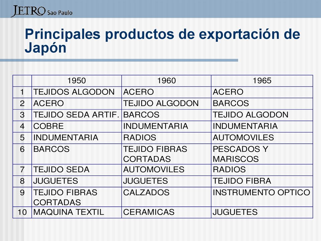 Principales productos de exportación de Japón