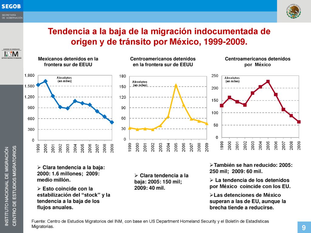 Tendencia a la baja de la migración indocumentada de origen y de tránsito por México,
