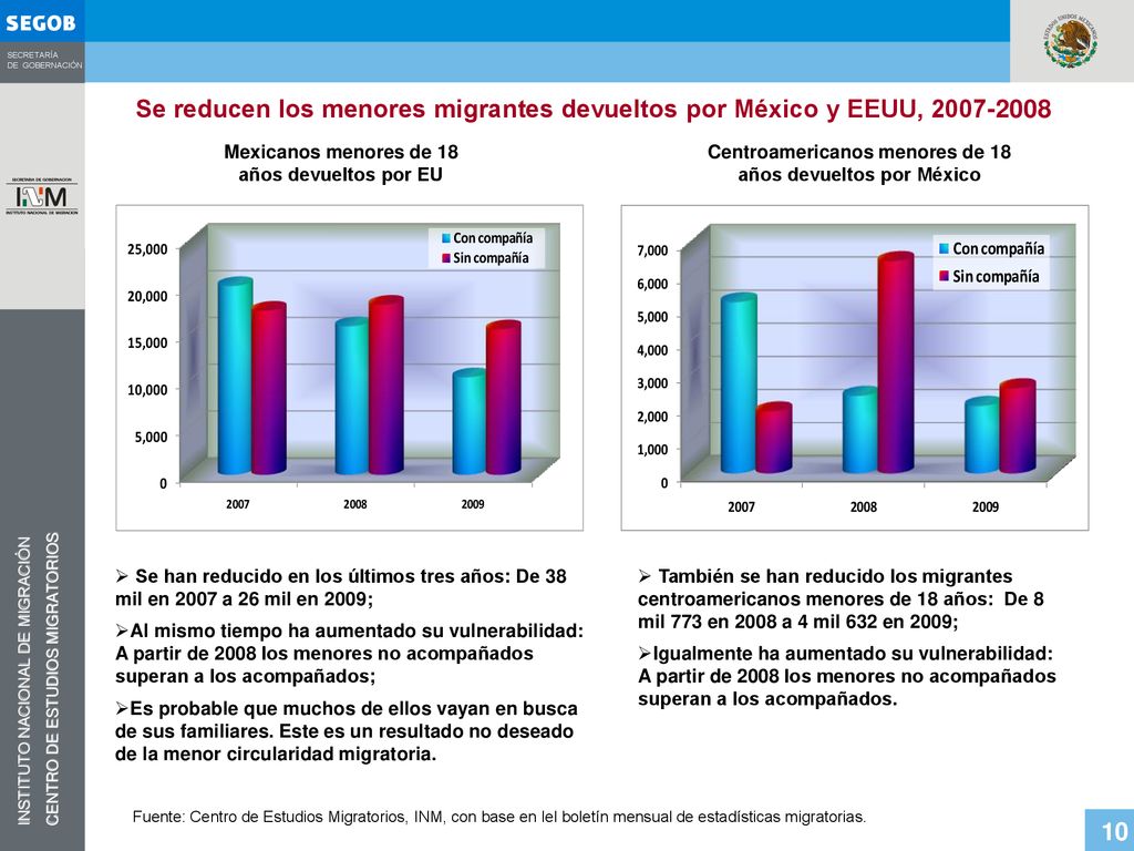 Se reducen los menores migrantes devueltos por México y EEUU,