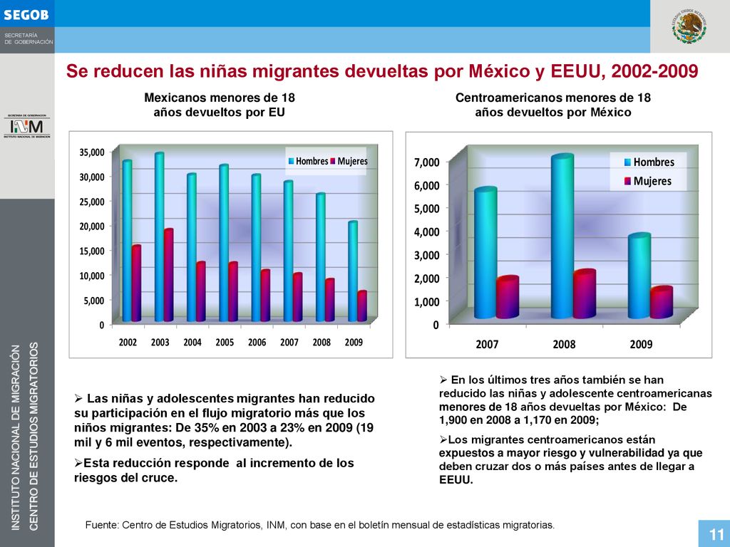 Se reducen las niñas migrantes devueltas por México y EEUU,
