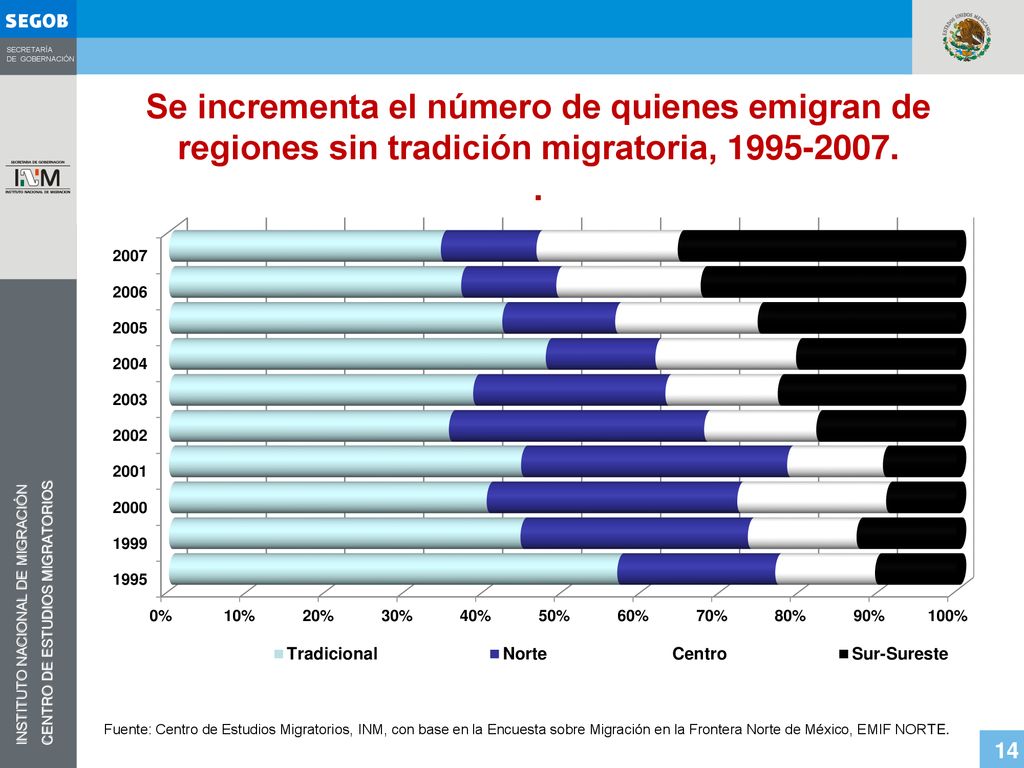 Se incrementa el número de quienes emigran de regiones sin tradición migratoria,