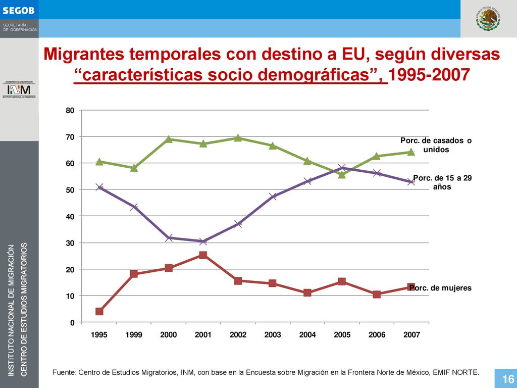 Migrantes temporales con destino a EU, según diversas características socio demográficas ,