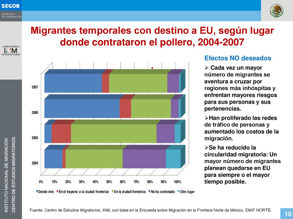 Migrantes temporales con destino a EU, según lugar donde contrataron el pollero,