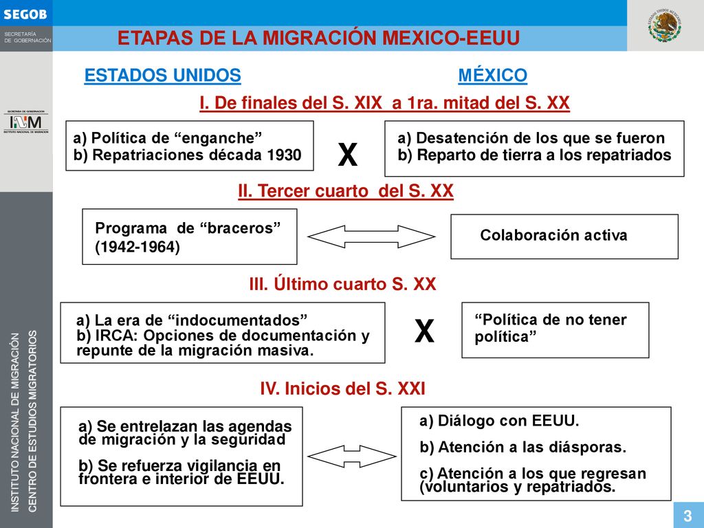 X X ETAPAS DE LA MIGRACIÓN MEXICO-EEUU ESTADOS UNIDOS MÉXICO