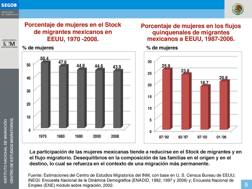 Porcentaje de mujeres en el Stock de migrantes mexicanos en EEUU,